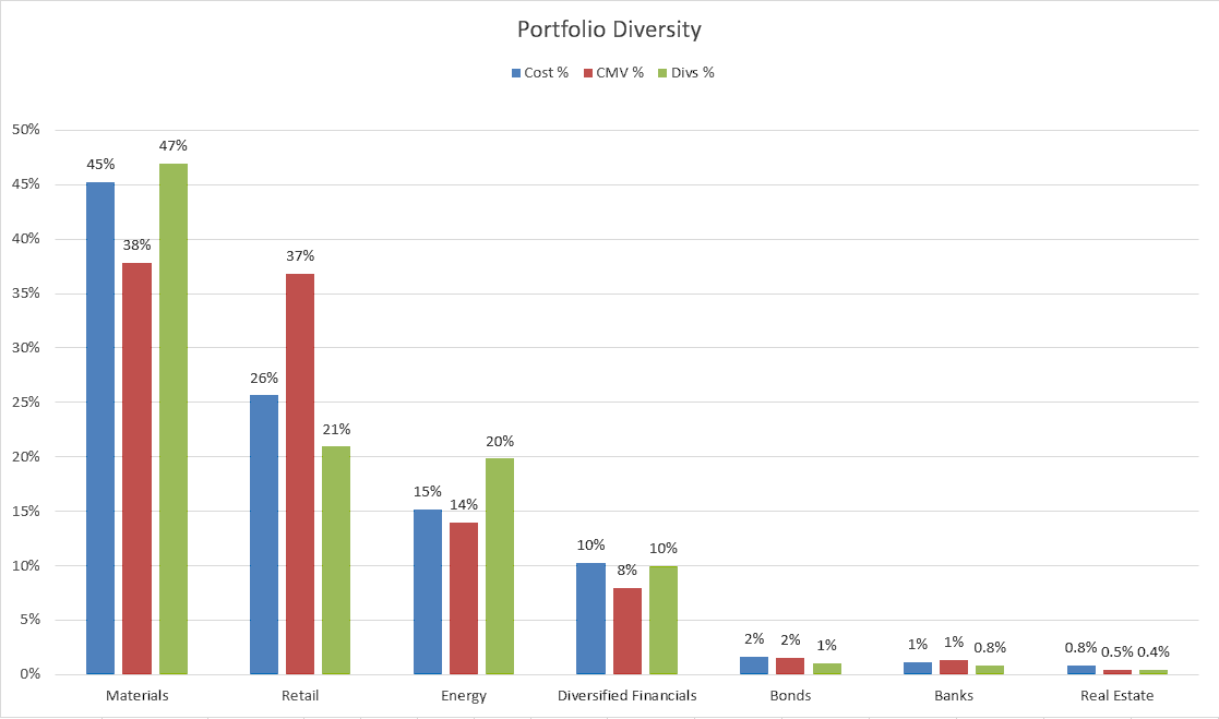 Portfolio Diversity by Sector